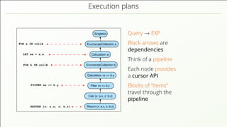 Execution plans FOR a IN collA RETURN {x: a.x, z: b.z} EnumerateCollection a EnumerateCollection b Calculation xx == b.y Filter xx == b.y Singleton Calculation xx Return {x: a.x, z: b.z} Calc {x: a.x, z: b.z} FILTER xx == b.y FOR b IN collB LET xx = a.x Query → EXP Black arrows are dependencies Think of a pipeline Each node provides a cursor API Blocks of “Items” travel through the pipeline 