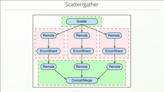 Scatter/gather Remote EnumShard Remote Remote EnumShard Remote Concat/Merge Remote EnumShard Remote Scatter 