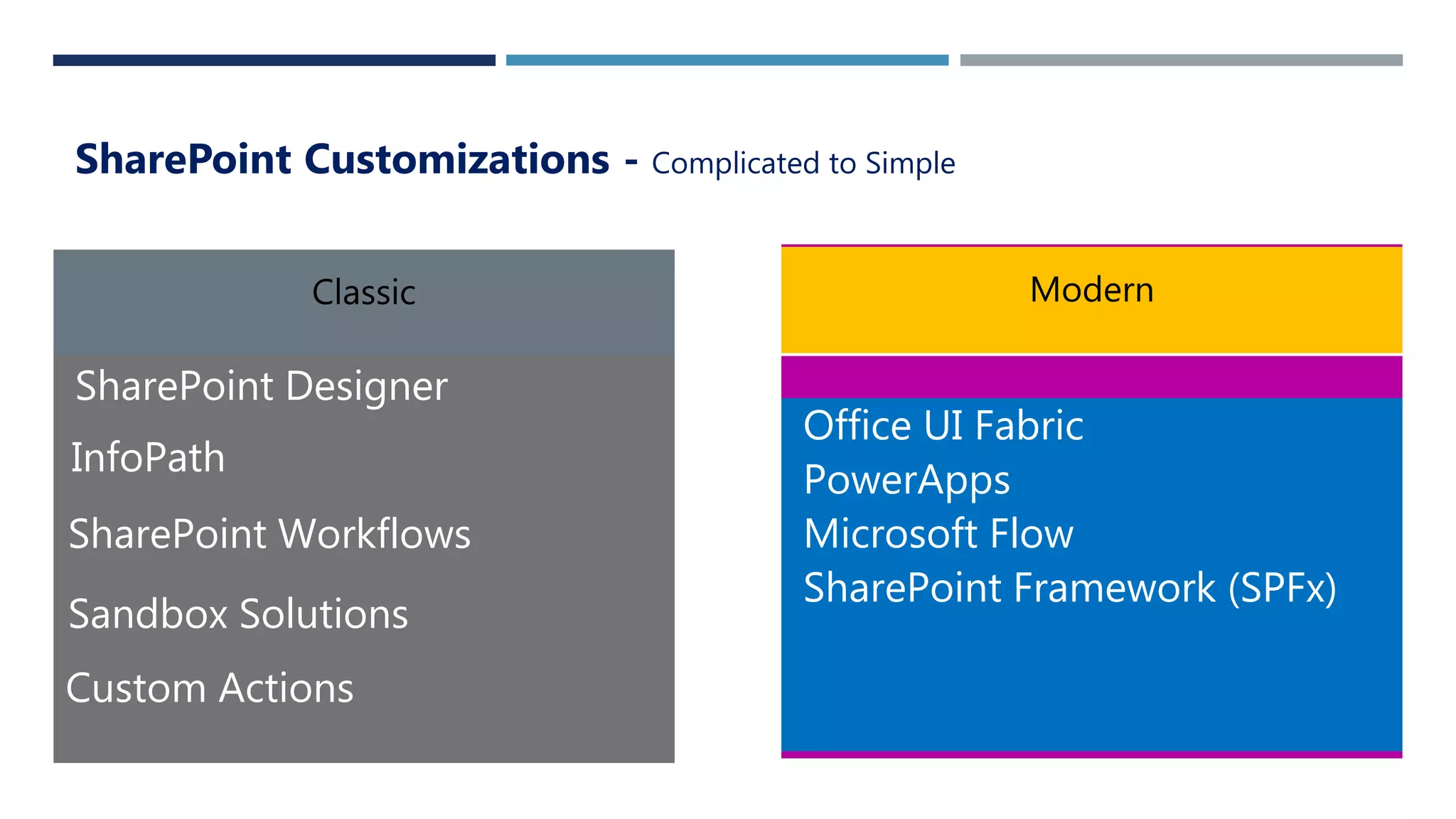 SHAREPOINT CUSTOMIZATIONS
SharePoint Customizations - Complicated to Simple
SharePoint Designer
InfoPath
SharePoint Workflows
Sandbox Solutions
Office UI Fabric
PowerApps
Microsoft Flow
SharePoint Framework (SPFx)
Custom Actions
 