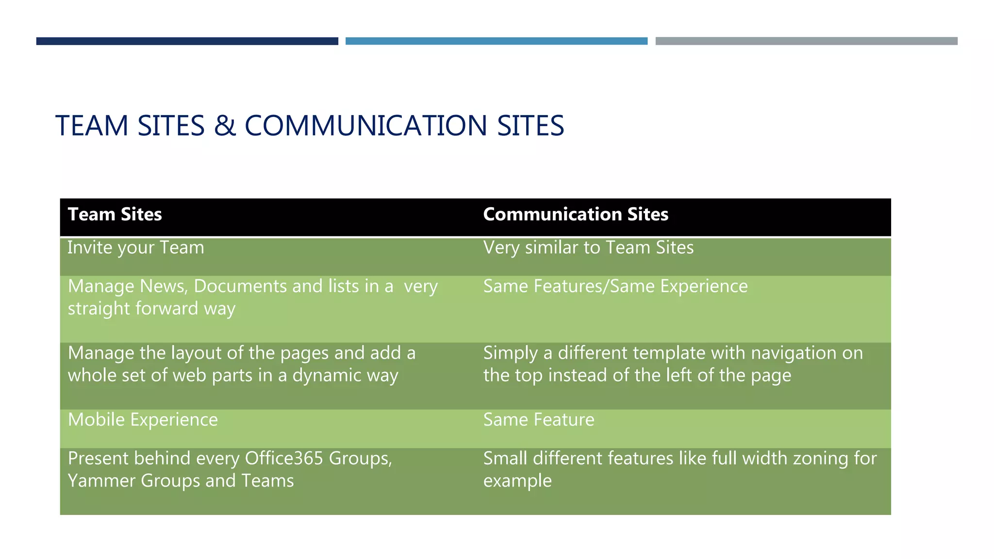 TEAM SITES & COMMUNICATION SITES
Team Sites Communication Sites
Invite your Team Very similar to Team Sites
Manage News, Documents and lists in a very
straight forward way
Same Features/Same Experience
Manage the layout of the pages and add a
whole set of web parts in a dynamic way
Simply a different template with navigation on
the top instead of the left of the page
Mobile Experience Same Feature
Present behind every Office365 Groups,
Yammer Groups and Teams
Small different features like full width zoning for
example
 