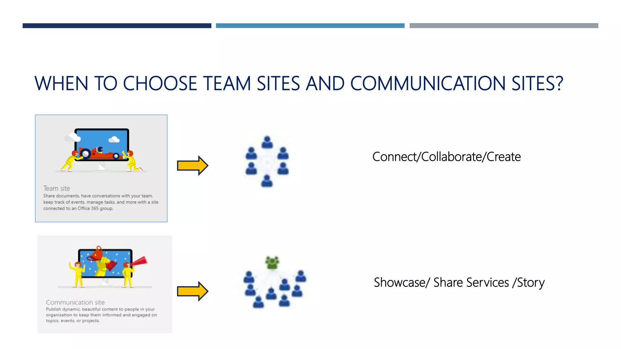 WHEN TO CHOOSE TEAM SITES AND COMMUNICATION SITES?
Connect/Collaborate/Create
Showcase/ Share Services /Story
 