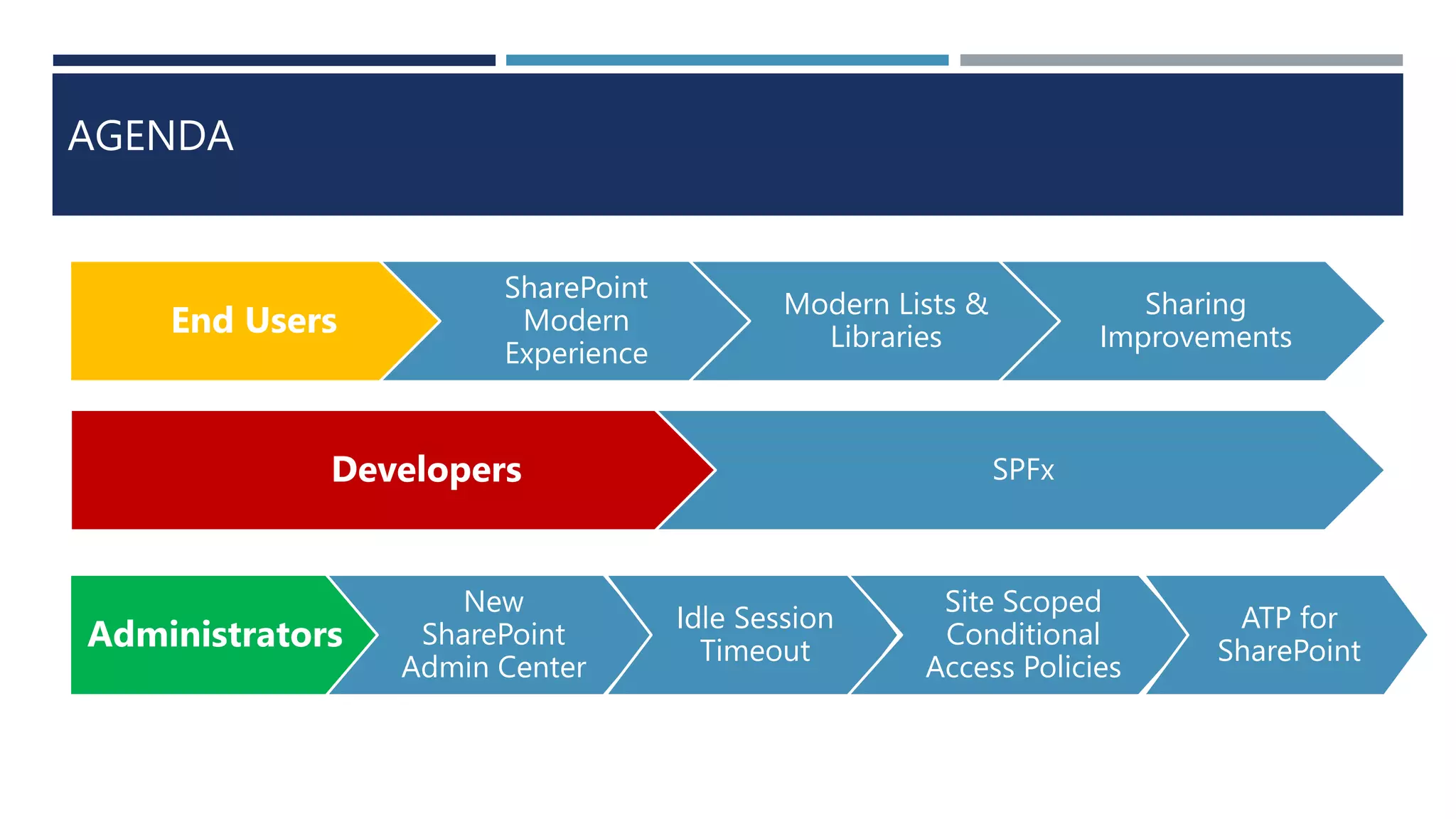 AGENDA
End Users
SharePoint
Modern
Experience
Modern Lists &
Libraries
Sharing
Improvements
Developers SPFx
Administrators
New
SharePoint
Admin Center
Idle Session
Timeout
Site Scoped
Conditional
Access Policies
ATP for
SharePoint
 
