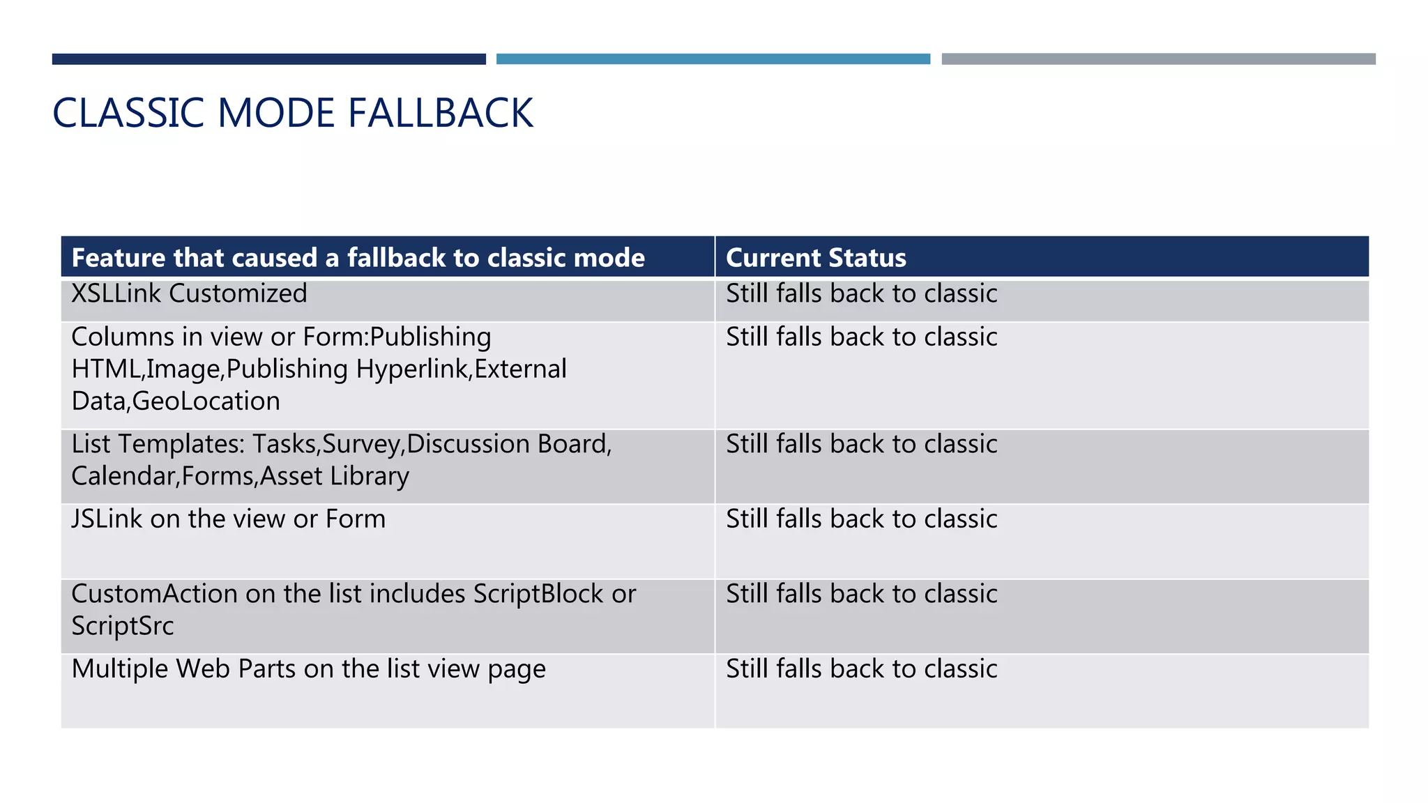 CLASSIC MODE FALLBACK
Feature that caused a fallback to classic mode Current Status
XSLLink Customized Still falls back to classic
Columns in view or Form:Publishing
HTML,Image,Publishing Hyperlink,External
Data,GeoLocation
Still falls back to classic
List Templates: Tasks,Survey,Discussion Board,
Calendar,Forms,Asset Library
Still falls back to classic
JSLink on the view or Form Still falls back to classic
CustomAction on the list includes ScriptBlock or
ScriptSrc
Still falls back to classic
Multiple Web Parts on the list view page Still falls back to classic
 