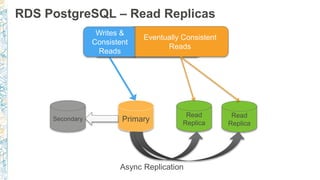 RDS PostgreSQL – Read Replicas
Async Replication
 