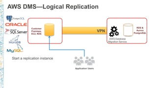 Customer
Premises,
EC2, RDS
Application Users
RDS &
Aurora
PostgreSQL
VPN
AWS DMS—Logical Replication
Start a replication instance
AWS Database
Migration Service
 