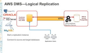 Customer
Premises,
EC2, RDS
Application Users
RDS &
Aurora
PostgreSQL
VPN
AWS DMS—Logical Replication
Start a replication instance
Connect to source and target databases
AWS Database
Migration Service
 