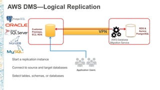 Customer
Premises,
EC2, RDS
Application Users
RDS &
Aurora
PostgreSQL
VPN
AWS DMS—Logical Replication
Start a replication instance
Connect to source and target databases
Select tables, schemas, or databases
AWS Database
Migration Service
 