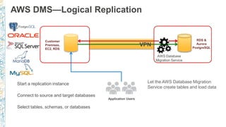 Customer
Premises,
EC2, RDS
Application Users
RDS &
Aurora
PostgreSQL
VPN
AWS DMS—Logical Replication
Start a replication instance
Connect to source and target databases
Select tables, schemas, or databases
Let the AWS Database Migration
Service create tables and load data
AWS Database
Migration Service
 