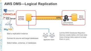 Customer
Premises,
EC2, RDS
Application Users
RDS &
Aurora
PostgreSQL
VPN
AWS DMS—Logical Replication
Start a replication instance
Connect to source and target databases
Select tables, schemas, or databases
Let the AWS Database Migration
Service create tables and load data
Uses change data capture to keep
them in sync
AWS Database
Migration Service
 