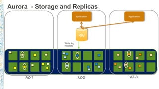 AZ-1 AZ-2 AZ-3
Aurora - Storage and Replicas
RW
Application Application
Write log
records
 