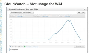 CloudWatch – Slot usage for WAL
 