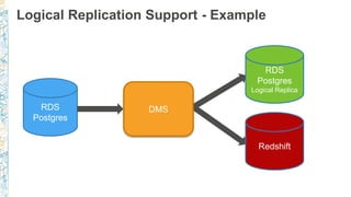 Logical Replication Support - Example
RDS
Postgres
RDS
Postgres
Logical Replica
Redshift
DMS
 