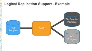 Logical Replication Support - Example
RDS
Postgres
RDS
Postgres
Logical Replica
Redshift
EC2
Postgres
On Premise
Postgres
DMS
 