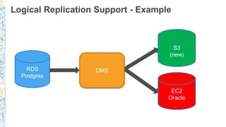 Logical Replication Support - Example
RDS
Postgres
RDS
Postgres
Logical Replica
Redshift
EC2
Postgres
On Premise
Postgres
DMS
EC2
Oracle
S3
(new)
 