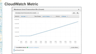 CloudWatch Metric
 