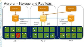 RO
Application
AZ-1 AZ-2 AZ-3
Aurora - Storage and Replicas
RW
Application
RO
Application
Async
Invalidation
& Update
Async
Invalidation
& Update
Write log
records
Read
blocks
 