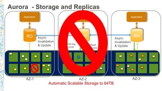 RO
Application
AZ-1 AZ-2 AZ-3
Aurora - Storage and Replicas
RW
Application
RO
Application
Async
Invalidation
& Update
Async
Invalidation
& Update
Write log
records
Read
blocks
RW
Automatic Scalable Storage to 64TB
 