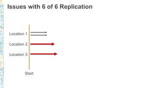 Issues with 6 of 6 Replication
Location 1
Location 2
Location 3
Start
 