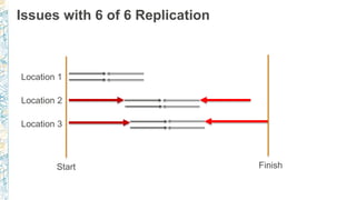 Issues with 6 of 6 Replication
Location 1
Location 2
Location 3
Start Finish
 