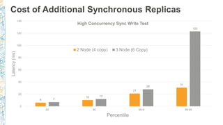 6
10
21
31
7
12
28
123
0
20
40
60
80
100
120
140
50 90 99.9 99.99
Latency(ms)
Percentile
High Concurrency Sync Write Test
2 Node (4 copy) 3 Node (6 Copy)
Cost of Additional Synchronous Replicas
 