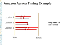 Amazon Aurora Timing Example
Location 1
Location 2
Location 3
Start Finish
Only need 4/6
sync writes
 