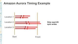 Amazon Aurora Timing Example
Location 1
Location 2
Location 3
Start Finish
Only need 4/6
sync writes
 