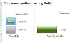 Concurrency—Remove Log Buffer
Queued Work
Log Buffer
PostgreSQL Aurora PostgreSQL
Storage
Queued Work
Storage
 