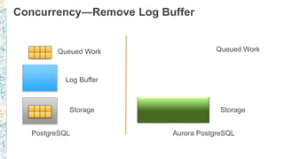 Concurrency—Remove Log Buffer
Queued Work
Log Buffer
PostgreSQL Aurora PostgreSQL
Storage
Queued Work
Storage
 