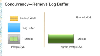 Concurrency—Remove Log Buffer
Queued Work
Log Buffer
PostgreSQL Aurora PostgreSQL
Storage
Queued Work
Storage
 