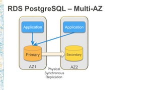 RDS PostgreSQL – Multi-AZ
Physical
Synchronous
Replication
AZ1 AZ2
 