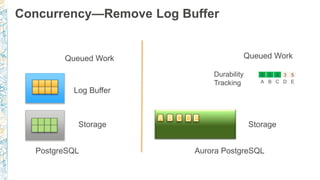 Concurrency—Remove Log Buffer
Queued Work
Log Buffer
PostgreSQL Aurora PostgreSQL
Storage
A
Queued Work
Storage
B C D E
6 5 6 3 5
A B C D E
Durability
Tracking
 