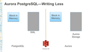 Aurora PostgreSQL—Writing Less
Block in
Memory
PostgreSQL Aurora
WAL
Block in
Memory
Aurora
Storage
Amazon S3
 