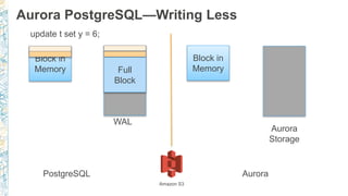 Aurora PostgreSQL—Writing Less
Block in
Memory
PostgreSQL Aurora
update t set y = 6;
Full
Block
WAL
Block in
Memory
Aurora
Storage
Amazon S3
 