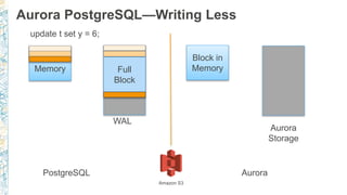 Aurora PostgreSQL—Writing Less
Block in
Memory
PostgreSQL Aurora
update t set y = 6;
Full
Block
WAL
Block in
Memory
Aurora
Storage
Amazon S3
 