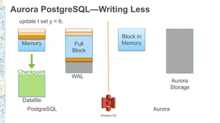 Aurora PostgreSQL—Writing Less
Block in
Memory
PostgreSQL Aurora
update t set y = 6;
Checkpoint
Datafile
Full
Block
WAL
Block in
Memory
Aurora
Storage
Amazon S3
 