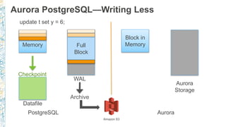 Aurora PostgreSQL—Writing Less
Block in
Memory
PostgreSQL Aurora
update t set y = 6;
Checkpoint
Datafile
Full
Block
WAL
Archive
Block in
Memory
Aurora
Storage
Amazon S3
 