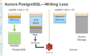 Aurora PostgreSQL—Writing Less
Block in
Memory
PostgreSQL Aurora
update t set y = 6; update t set y = 6;
Checkpoint
Datafile
Full
Block
WAL
Archive
Block in
Memory
Aurora
Storage
Amazon S3
 