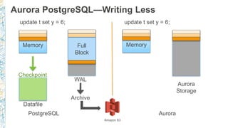 Aurora PostgreSQL—Writing Less
Block in
Memory
PostgreSQL Aurora
update t set y = 6; update t set y = 6;
Checkpoint
Datafile
Full
Block
WAL
Archive
Block in
Memory
Aurora
Storage
Amazon S3
 