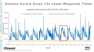 © 2017, Amazon Web Services, Inc. or its Affiliates. All rights reserved.
Amazon Aurora Gives >2x Lower Response Times
0.00
100.00
200.00
300.00
400.00
500.00
600.00
0 1 2 3 4 5 6 7 8 9 10 11 12 13 14 15 16 17 18 19 20
responsetime,ms
minute
sysbench response time (p95), 30 GiB, 1024 clients
PostgreSQL (Single AZ, No Backup) Amazon Aurora (Three AZs, Continuous Backup)
 