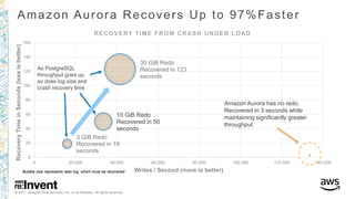 © 2017, Amazon Web Services, Inc. or its Affiliates. All rights reserved.
Amazon Aurora Recovers Up to 97%Faster
3 GiB Redo
Recovered in 19
seconds
10 GiB Redo
Recovered in 50
seconds
30 GiB Redo
Recovered in 123
seconds
0
20
40
60
80
100
120
140
160
0 20,000 40,000 60,000 80,000 100,000 120,000 140,000
RecoveryTimeinSeconds(lessisbetter)
Writes / Second (more is better)
RECOVERY TIME FROM CRASH UNDER LOAD
Bubble size represents redo log, which must be recovered
As PostgreSQL
throughput goes up,
so does log size and
crash recovery time
Amazon Aurora has no redo.
Recovered in 3 seconds while
maintaining significantly greater
throughput.
 