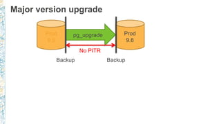 Major version upgrade
Prod
9.5
Prod
9.6
pg_upgrade
Backup Backup
No PITR
 