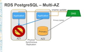RDS PostgreSQL – Multi-AZ
Physical
Synchronous
Replication
AZ1 AZ2
DNS
cname update
Primary Update
 