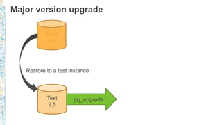 Major version upgrade
Prod
9.5
Test
9.5
pg_upgrade
Restore to a test instance
 
