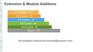 Extension & Module Additions
rds-postgres-extensions-request@amazon.com
9.3 Original - 32
9.3 Current - 35
9.4 Current - 39
9.5 Current - 46
Future - ???
9.6 Current - 57
 