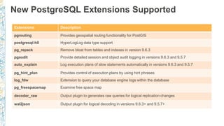 New PostgreSQL Extensions Supported
Extensions Description
pgrouting Provides geospatial routing functionality for PostGIS
postgresql-hll HyperLogLog data type support
pg_repack Remove bloat from tables and indexes in version 9.6.3
pgaudit Provide detailed session and object audit logging in versions 9.6.3 and 9.5.7
auto_explain Log execution plans of slow statements automatically in versions 9.6.3 and 9.5.7
pg_hint_plan Provides control of execution plans by using hint phrases
log_fdw Extension to query your database engine logs within the database
pg_freespacemap Examine free space map
decoder_raw Output plugin to generates raw queries for logical replication changes
wal2json Output plugin for logical decoding in versions 9.6.3+ and 9.5.7+
 