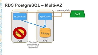 RDS PostgreSQL – Multi-AZ
Physical
Synchronous
Replication
AZ1 AZ2
DNS
cname update
 