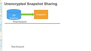Unencrypted Snapshot Sharing
DB
Instance
Snapshot
Prod Account
Test Account
 