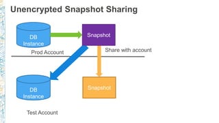 Unencrypted Snapshot Sharing
DB
Instance
Snapshot
Prod Account
Test Account
SnapshotDB
Instance
Snapshot
Share with account
 