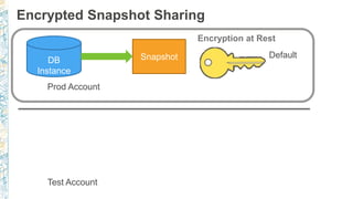Encrypted Snapshot Sharing
DB
Instance
Snapshot
Prod Account
Test Account
Encryption at Rest
Default
 