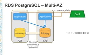 RDS PostgreSQL – Multi-AZ
Physical
Synchronous
Replication
AZ1 AZ2
DNS
cname update
16TB – 40,000 IOPS
 